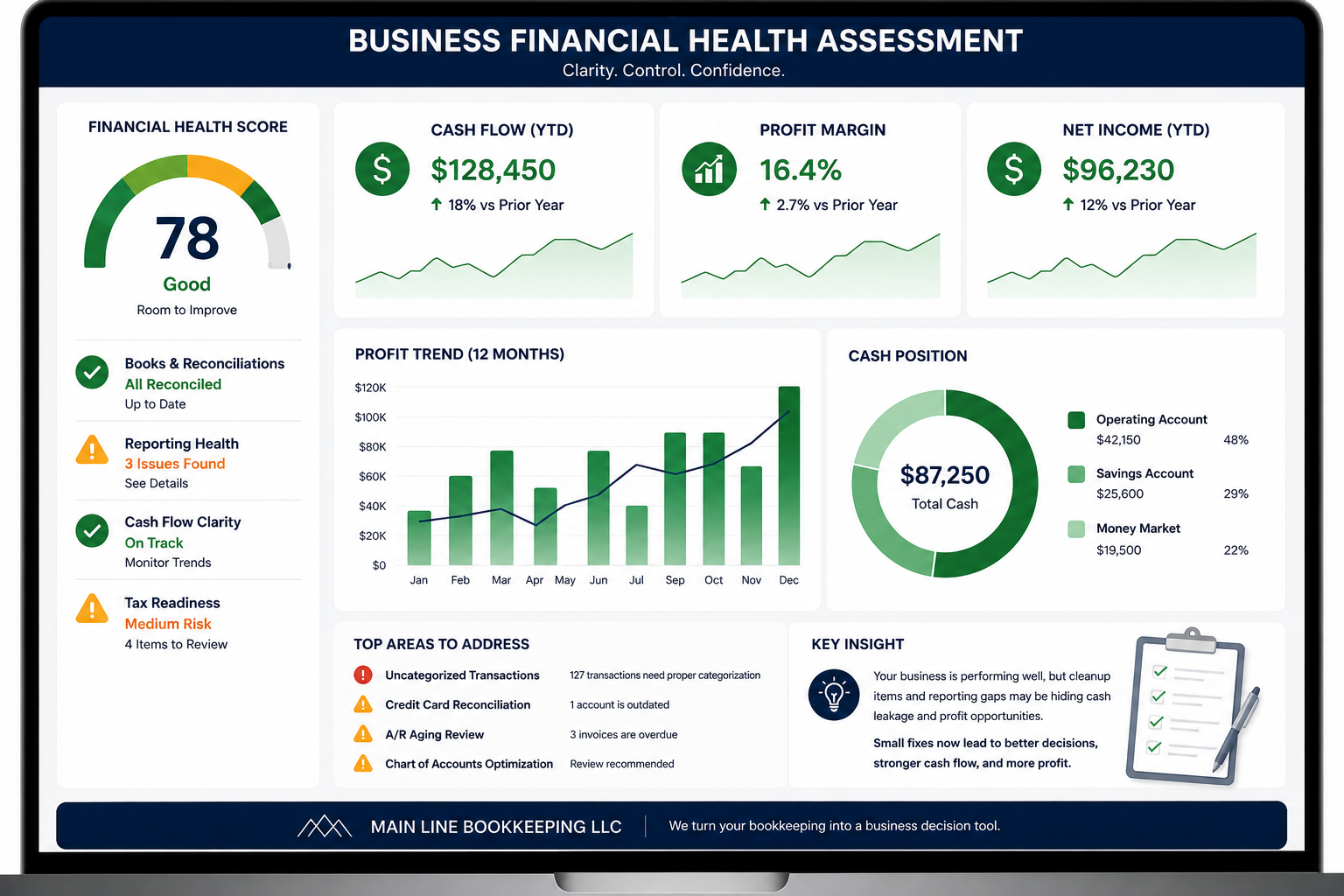 Business Financial Health Assessment dashboard showing bookkeeping, cash flow, reporting, and tax readiness indicators